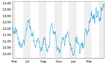 Chart Lundin Gold Inc. - 1 Jahr