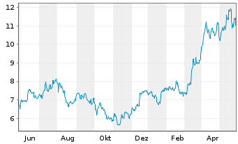 Chart Lundin Mining Corp. - 1 Jahr