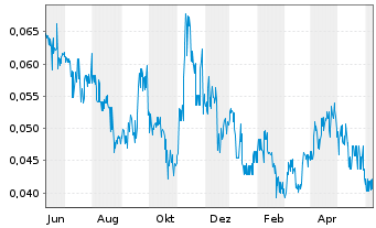 Chart Majestic Gold Corp. - 1 an