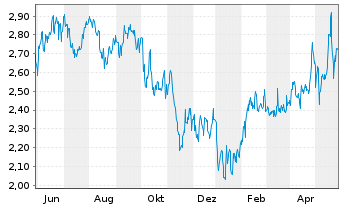 Chart Marimaca Copper Corp. - 1 Jahr