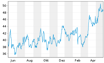 Chart Methanex Corp. - 1 Jahr