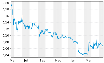 Chart Nevada Copper Corp. - 1 Jahr