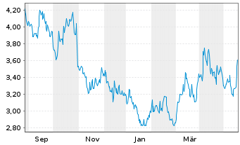 Chart New Found Gold Corp. - 1 Jahr