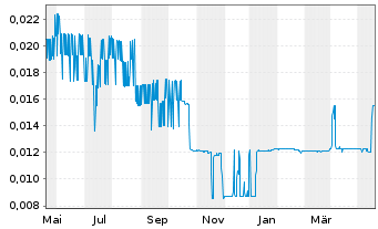 Chart Nickel Creek Platinum Ltd. - 1 Jahr
