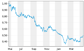 Chart Nickel 28 Capital Corp. - 1 Jahr