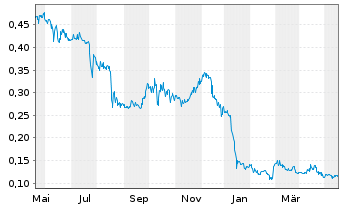 Chart Noram Lithium Corp. - 1 Jahr