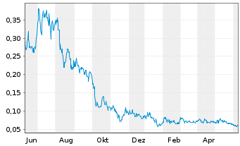 Chart Ophir Gold Corp. - 1 Year