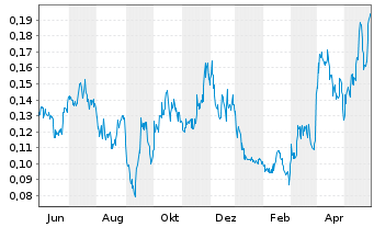 Chart Outcrop Silver & Gold Corp. - 1 Jahr