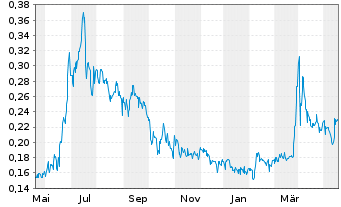 Chart Power Metals Corp. - 1 Jahr