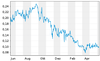 Chart ProStar Holdings Inc. - 1 an