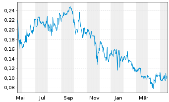 Chart ProStar Holdings Inc. - 1 Jahr