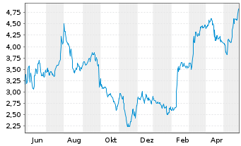 Chart Sangoma Technologies Corp. - 1 Jahr