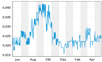 Chart Slang Worldwide Inc. - 1 Jahr