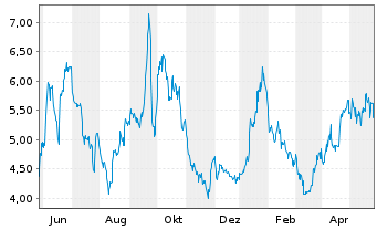Chart Solarbank Corp. - 1 Jahr