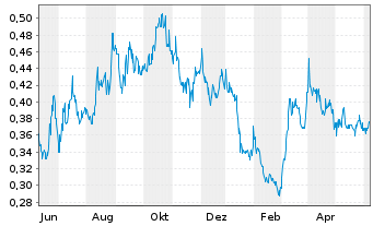 Chart Soma Gold Corp. - 1 Year