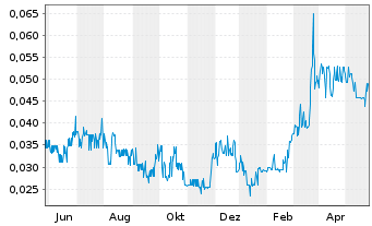 Chart Strikepoint Gold Inc. - 1 Jahr