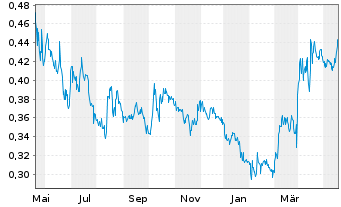 Chart TRX Gold Corp. - 1 Jahr