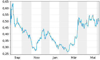 Chart Thesis Gold Inc. - 1 Year