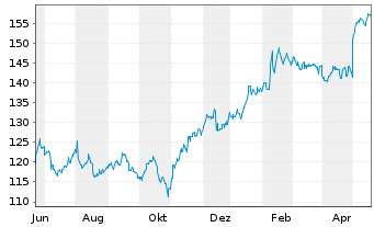 Chart Thomson Reuters Corp. - 1 Jahr