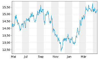 Chart Topaz Energy Corp. - 1 Jahr