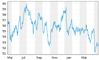 Chart Toronto-Dominion Bank, The - 1 Jahr