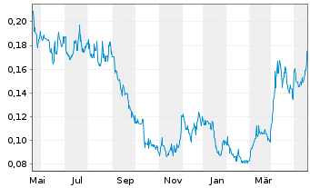 Chart Treasury Metals Inc. - 1 Jahr