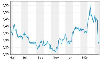 Chart Troilus Gold Corp. - 1 Jahr