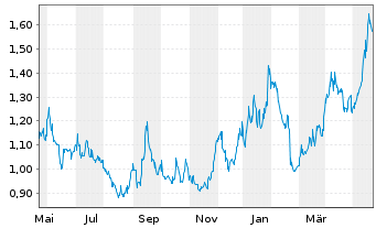 Chart Vizsla Silver Corp. - 1 Jahr