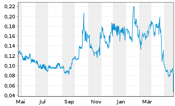 Chart Volcanic Gold Mines Inc. - 1 Jahr
