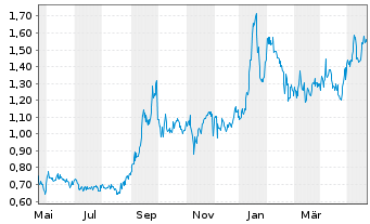 Chart Western Uranium&Vanadium Corp. - 1 Jahr