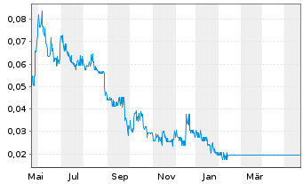 Chart Windfall Geotek Inc. - 1 Jahr