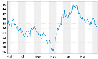 Chart Xenon Pharmaceuticals Inc. - 1 Jahr