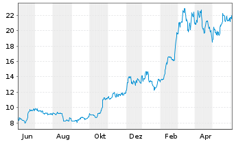 Chart 21Shares AG ETP BITCOIN - 1 Year