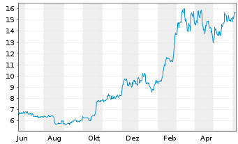 Chart 21Shares AG Bitcoin ETP OE - 1 Year