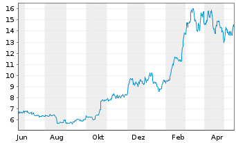 Chart 21Shares AG Bitcoin ETP OE - 1 Jahr
