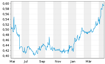 Chart China CITIC Bank Corp. Ltd. - 1 Jahr