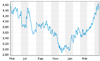 Chart China Merchants Bank Co. Ltd. - 1 Jahr