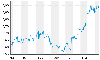 Chart PetroChina Co. Ltd. - 1 Jahr