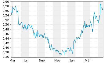 Chart CRRC Corp. Ltd. - 1 Jahr