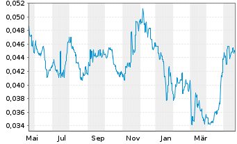Chart Ch. CITIC Fin.Asset Mn.Co.Ltd. - 1 Jahr