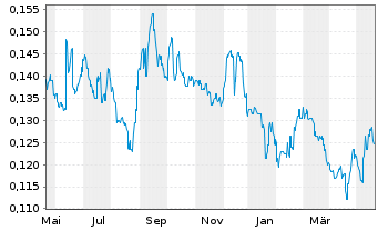 Chart China Bohai Bank Co. Ltd. - 1 Jahr