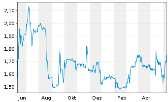 Chart B+S Banksysteme AG - 1 Year