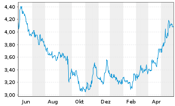 Chart Baader Bank AG - 1 Jahr