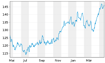Chart Beiersdorf AG - 1 an