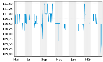 Chart Tradegate AG Wertpapierhandelsbank - 1 Jahr