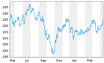 Chart iShares MDAX UCITS ETF DE - 1 Jahr