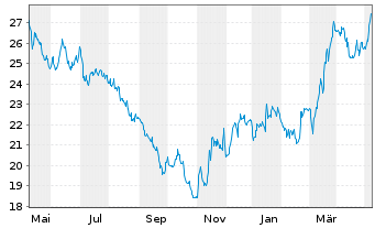 Chart INDUS Holding AG - 1 Jahr