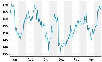 Chart Merck KGaA - 1 Year
