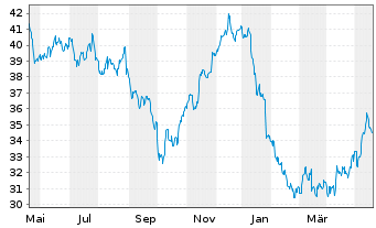 Chart RWE AG - 1 an