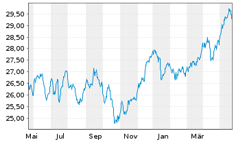 Chart iSh.ST.Gl.Sel.Div.100 U.ETF DE - 1 Year